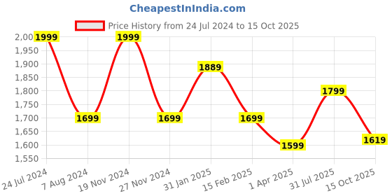 tatacliq.com Power by Bata Men's Brown Running Shoes power Price History Graph from 24 Jul 2024 to 15 Oct 2025