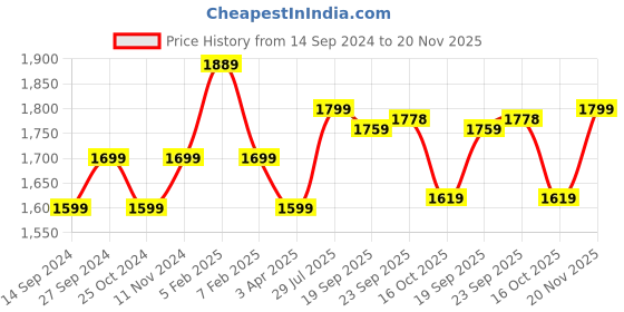 tatacliq.com Power by Bata Men's Brown Running Shoes power Price History Graph from 14 Sep 2024 to 20 Nov 2025