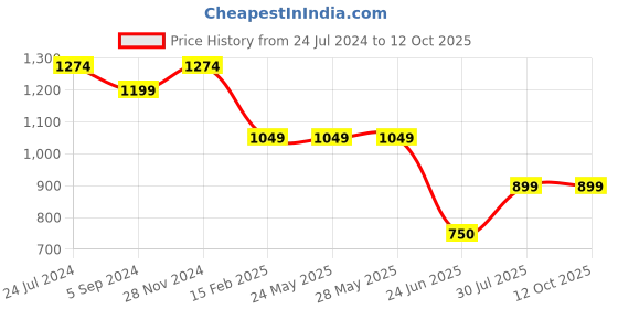 tatacliq.com Power by Bata Men's Charcoal Running Shoes power Price History Graph from 24 Jul 2024 to 12 Oct 2025
