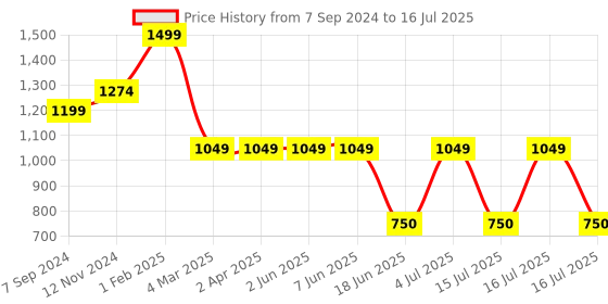 tatacliq.com Power by Bata Men's Charcoal Running Shoes power Price History Graph from 7 Sep 2024 to 16 Jul 2025
