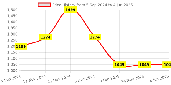 tatacliq.com Power by Bata Men's Charcoal Running Shoes power Price History Graph from 5 Sep 2024 to 4 Jun 2025