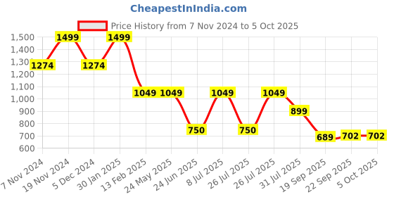 tatacliq.com Power by Bata Men's Charcoal Running Shoes power Price History Graph from 7 Nov 2024 to 5 Oct 2025