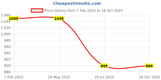 tatacliq.com Power by Bata Men's Charcoal Running Shoes power Price History Graph from 7 Feb 2025 to 18 Oct 2025