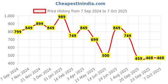 tatacliq.com Power by Bata Men's Chocolate Brown Flip Flops power Price History Graph from 7 Sep 2024 to 7 Oct 2025