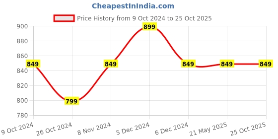 tatacliq.com Power by Bata Men's Chocolate Brown Flip Flops power Price History Graph from 9 Oct 2024 to 24 Oct 2025