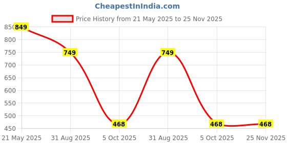 tatacliq.com Power by Bata Men's Chocolate Brown Flip Flops power Price History Graph from 21 May 2025 to 25 Nov 2025