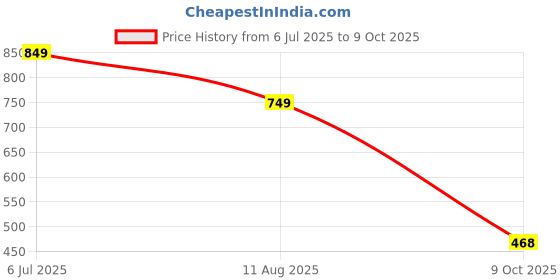 tatacliq.com Power by Bata Men's Chocolate Brown Flip Flops power Price History Graph from 6 Jul 2025 to 9 Oct 2025