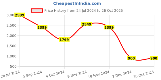 tatacliq.com Power by Bata Men's CLARO Beige Running Shoes power Price History Graph from 24 Jul 2024 to 26 Oct 2025