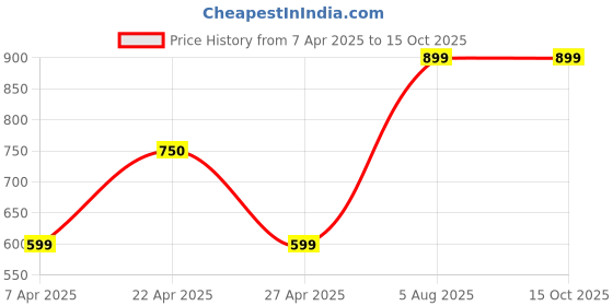tatacliq.com Power by Bata Men's Core Black Floater Sandals power Price History Graph from 7 Apr 2025 to 15 Oct 2025