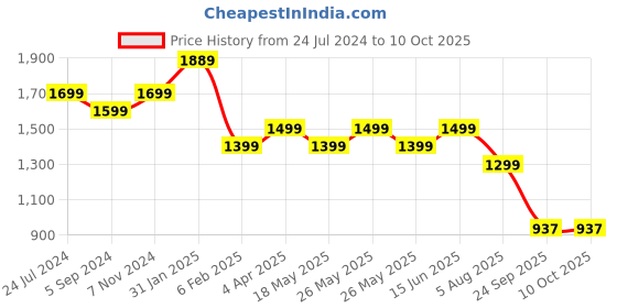 tatacliq.com Power by Bata Men's Core Black Walking Shoes power Price History Graph from 24 Jul 2024 to 9 Oct 2025