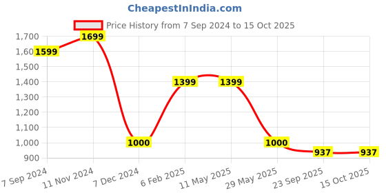 tatacliq.com Power by Bata Men's Core Black Walking Shoes power Price History Graph from 7 Sep 2024 to 14 Oct 2025