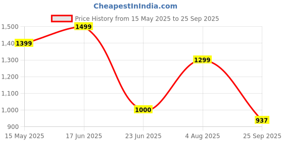 tatacliq.com Power by Bata Men's Core Black Walking Shoes power Price History Graph from 15 May 2025 to 25 Sep 2025