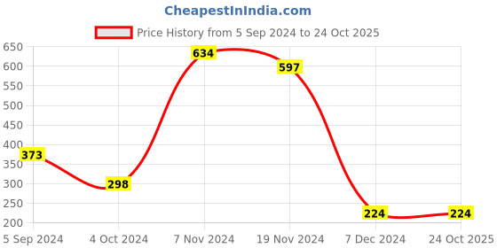 tatacliq.com Power by Bata Men's Cult Navy Casual Sandals power Price History Graph from 5 Sep 2024 to 23 Oct 2025