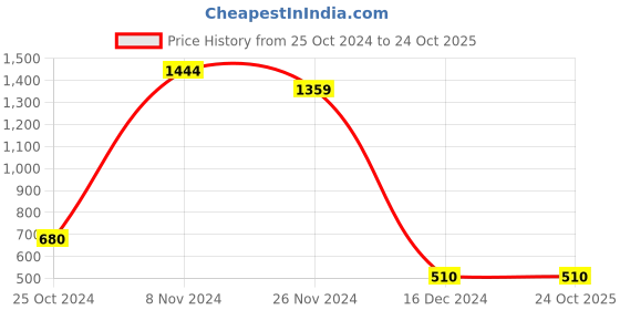 tatacliq.com Power by Bata Men's Dark Grey Casual Sneakers power Price History Graph from 25 Oct 2024 to 23 Oct 2025