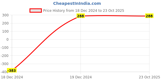 tatacliq.com Power by Bata Men's Dark Grey Floater Sandals power Price History Graph from 18 Dec 2024 to 21 Oct 2025