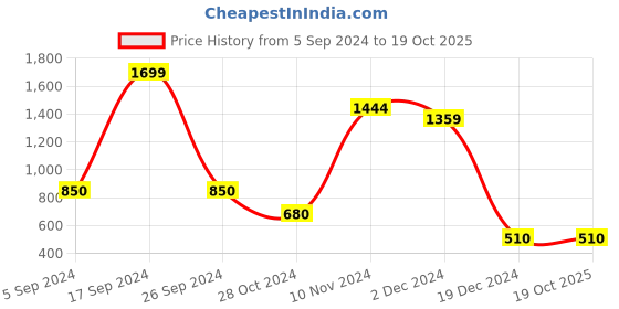 tatacliq.com Power by Bata Men's Dark Grey Running Shoes power Price History Graph from 5 Sep 2024 to 19 Oct 2025