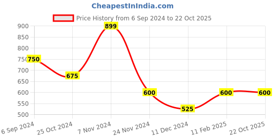 tatacliq.com Power by Bata Men's DAVY E Grey Walking Shoes power Price History Graph from 6 Sep 2024 to 22 Oct 2025