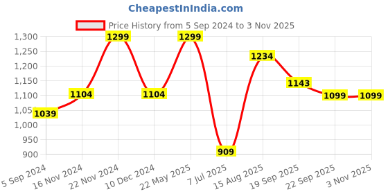 tatacliq.com Power by Bata Men's DD Black Floater Sandals power Price History Graph from 5 Sep 2024 to 2 Nov 2025
