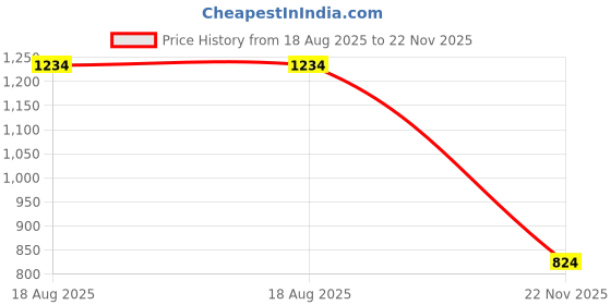 tatacliq.com Power by Bata Men's DD Black Floater Sandals power Price History Graph from 18 Aug 2025 to 22 Nov 2025