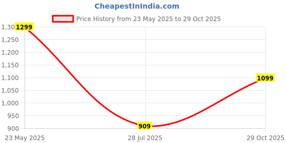 tatacliq.com Power by Bata Men's DD Grey Floater Sandals power Price History Graph from 23 May 2025 to 29 Oct 2025