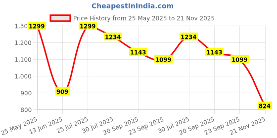 tatacliq.com Power by Bata Men's DD Grey Floater Sandals power Price History Graph from 25 May 2025 to 21 Nov 2025
