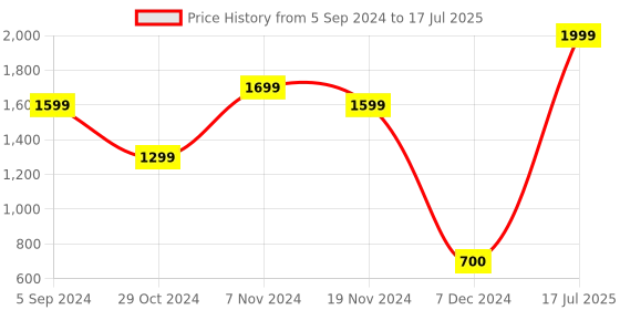 tatacliq.com Power by Bata Men's DYNAMO MYRUN 52 MS Black Running Shoes power Price History Graph from 5 Sep 2024 to 17 Jul 2025