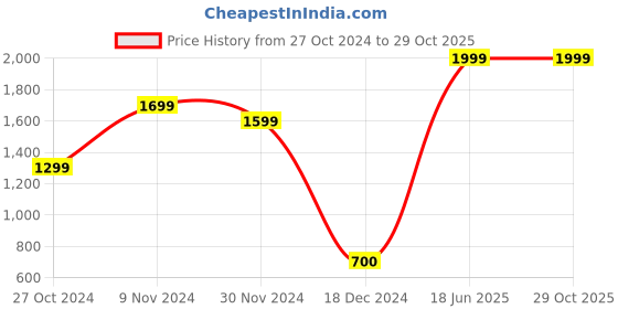 tatacliq.com Power by Bata Men's DYNAMO MYRUN 52 MS Blue Running Shoes power Price History Graph from 27 Oct 2024 to 29 Oct 2025