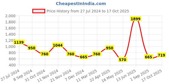 tatacliq.com Power by Bata Men's EARL E Black Walking Shoes power Price History Graph from 27 Jul 2024 to 17 Oct 2025
