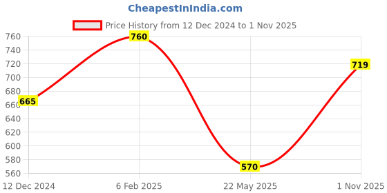 tatacliq.com Power by Bata Men's EARL E Black Walking Shoes power Price History Graph from 12 Dec 2024 to 1 Nov 2025