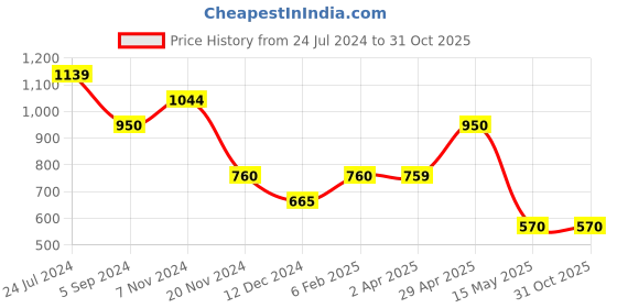 tatacliq.com Power by Bata Men's EARL E Grey Walking Shoes power Price History Graph from 24 Jul 2024 to 31 Oct 2025