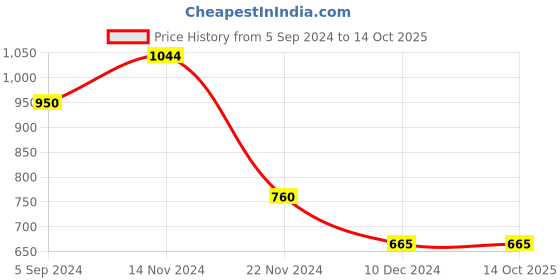 tatacliq.com Power by Bata Men's EARL E Grey Walking Shoes power Price History Graph from 5 Sep 2024 to 14 Oct 2025