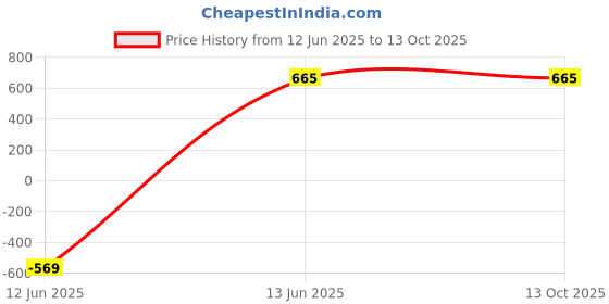 tatacliq.com Power by Bata Men's EARL E Red Walking Shoes power Price History Graph from 12 Jun 2025 to 13 Oct 2025