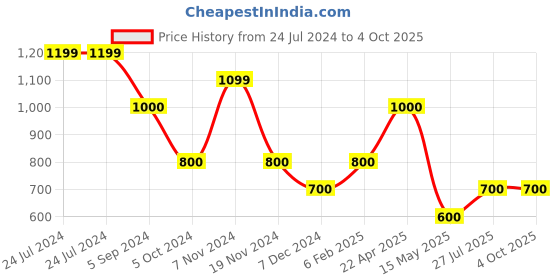 tatacliq.com Power by Bata Men's EDWARD E Blue Running Shoes power Price History Graph from 24 Jul 2024 to 4 Oct 2025