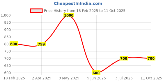 tatacliq.com Power by Bata Men's EDWARD E Blue Running Shoes power Price History Graph from 18 Feb 2025 to 11 Oct 2025