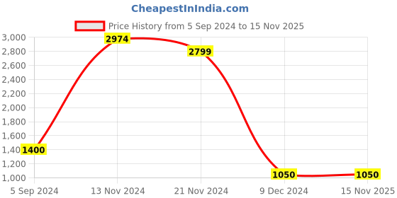 tatacliq.com Power by Bata Men's Engage Zero II Red Walking Shoes power Price History Graph from 5 Sep 2024 to 15 Nov 2025