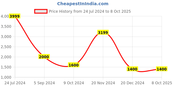 tatacliq.com Power by Bata Men's ENGAGE+300 V2 Pewter Running Shoes power Price History Graph from 24 Jul 2024 to 7 Oct 2025