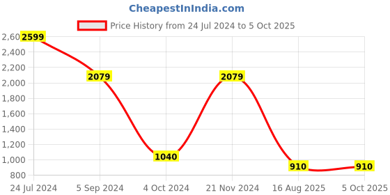 tatacliq.com Power by Bata Men's FESTER Blue Running Shoes power Price History Graph from 24 Jul 2024 to 4 Oct 2025