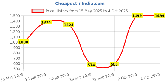 tatacliq.com Power by Bata Men's Giraffe Grey Running Shoes power Price History Graph from 15 May 2025 to 4 Oct 2025