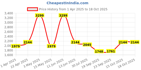 tatacliq.com Power by Bata Men's Green Casual Sneakers power Price History Graph from 1 Apr 2025 to 18 Oct 2025