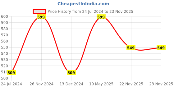 tatacliq.com Power by Bata Men's Green Floater Sandals power Price History Graph from 24 Jul 2024 to 22 Nov 2025
