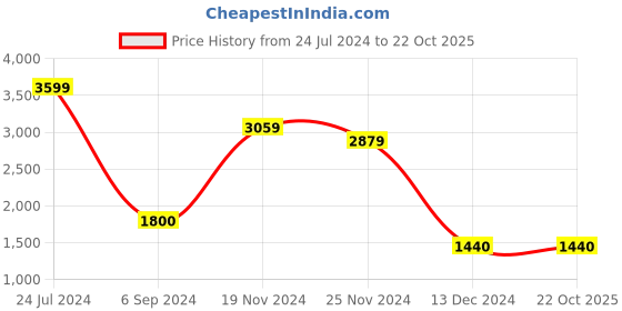 tatacliq.com Power by Bata Men's Green Running Shoes power Price History Graph from 24 Jul 2024 to 22 Oct 2025