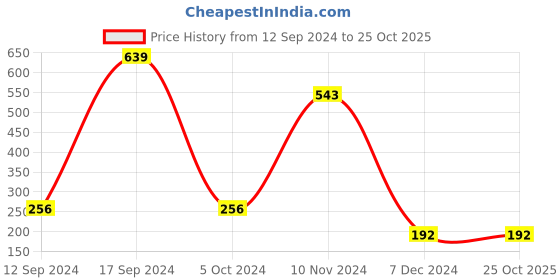 tatacliq.com Power by Bata Men's Grey & Black Flip Flops power Price History Graph from 12 Sep 2024 to 24 Oct 2025