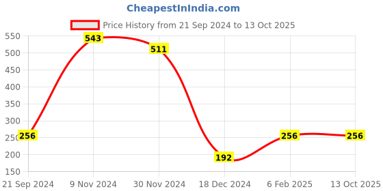 tatacliq.com Power by Bata Men's Grey & Black Flip Flops power Price History Graph from 21 Sep 2024 to 13 Oct 2025