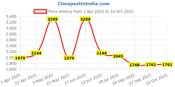 tatacliq.com Power by Bata Men's Grey Casual Sneakers power Price History Graph from 1 Apr 2025 to 13 Oct 2025