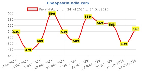 tatacliq.com Power by Bata Men's Grey Flip Flops power Price History Graph from 24 Jul 2024 to 24 Oct 2025
