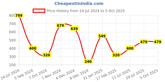 tatacliq.com Power by Bata Men's Grey Flip Flops power Price History Graph from 24 Jul 2024 to 4 Oct 2025