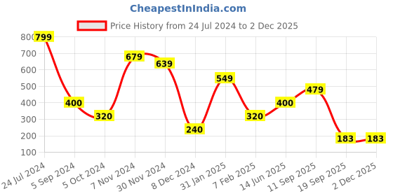 tatacliq.com Power by Bata Men's Grey Flip Flops power Price History Graph from 24 Jul 2024 to 29 Nov 2025