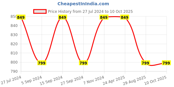 tatacliq.com Power by Bata Men's Grey Flip Flops power Price History Graph from 27 Jul 2024 to 9 Oct 2025