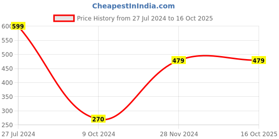 tatacliq.com Power by Bata Men's Grey Flip Flops power Price History Graph from 27 Jul 2024 to 16 Oct 2025