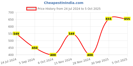 tatacliq.com Power by Bata Men's Grey Flip Flops power Price History Graph from 24 Jul 2024 to 4 Oct 2025